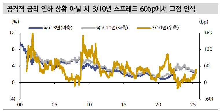 공격적 인하 아니면 국고 3·10년 스플 60bp 고점...추경 조세지출 구조조정에 적자국채 상당폭 줄어들 여지 - 신한證