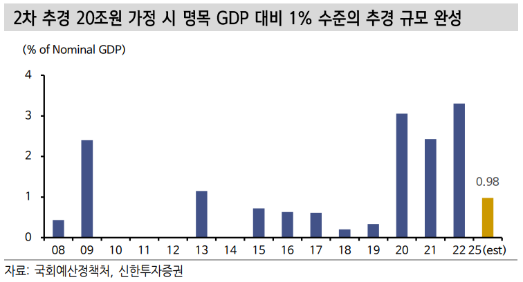 공격적 인하 아니면 국고 3·10년 스플 60bp 고점...추경 조세지출 구조조정에 적자국채 상당폭 줄어들 여지 - 신한證