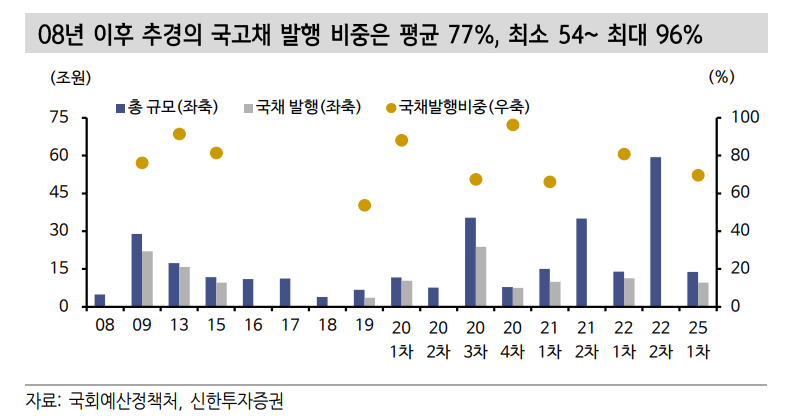 공격적 인하 아니면 국고 3·10년 스플 60bp 고점...추경 조세지출 구조조정에 적자국채 상당폭 줄어들 여지 - 신한證