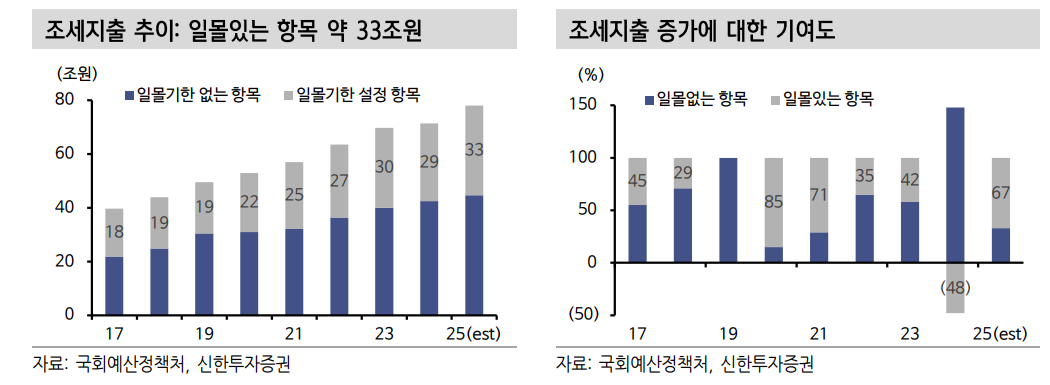 공격적 인하 아니면 국고 3·10년 스플 60bp 고점...추경 조세지출 구조조정에 적자국채 상당폭 줄어들 여지 - 신한證