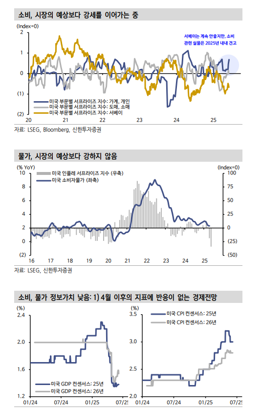 지금 미국에서 가장 가치 높은 데이터는 고용지표 - 신한證