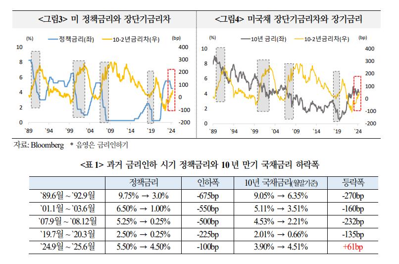 미국채 일드 커브 스팁 예상...수급 여건 단기간 개선 어려워 - 국금센터