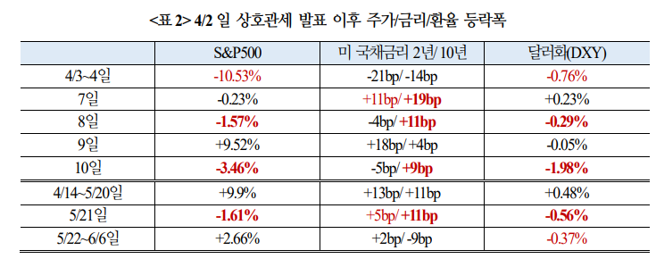미국채 일드 커브 스팁 예상...수급 여건 단기간 개선 어려워 - 국금센터