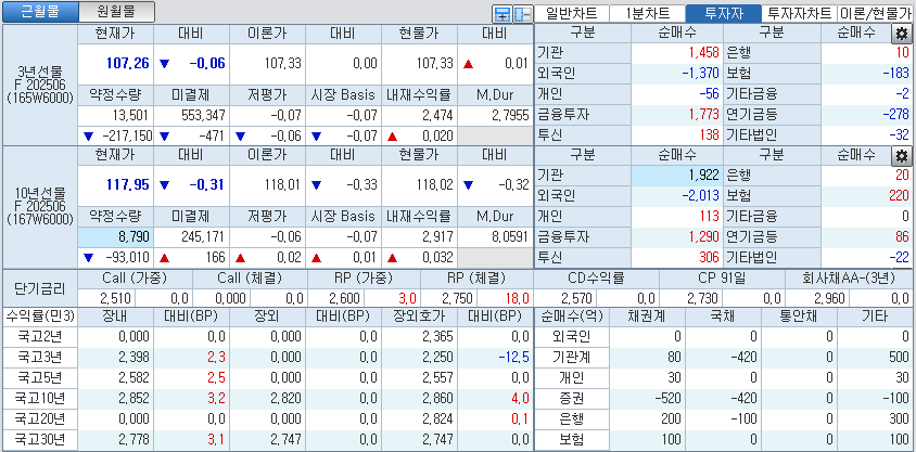 자료: 국고채 금리와 국채선물 가격의 오전 9시 10분 현재 상황...출처: 코스콤 CHECK