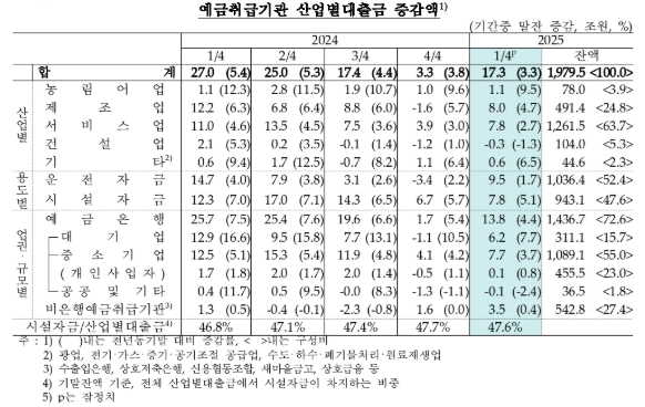 1분기 예금취급기관 산업별대출금 전분기비 17.3조 증가...4분기 만에 증가폭 확대 - 한은