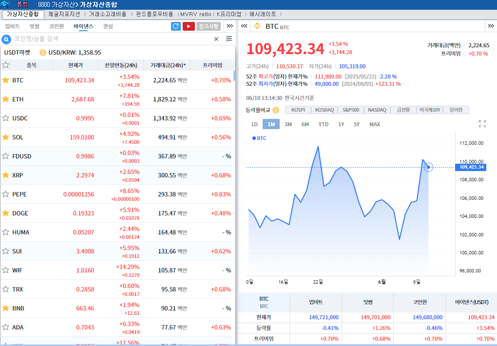 '미중 무역협상 기대' 암호화폐 강세..비트코인 3.5%↑