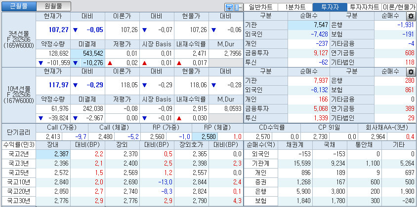 자료: 국고채 금리와 국채선물 가격의 오후 1시 20분 현재 상황...출처: 코스콤 CHECK