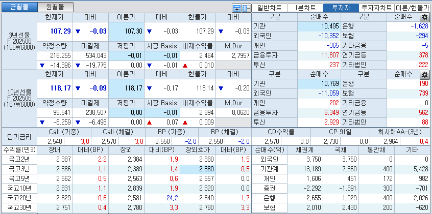 자료: 국고채 금리와 국채선물 가격의 오후 3시 45분 현재 상황...출처: 코스콤 CHECK