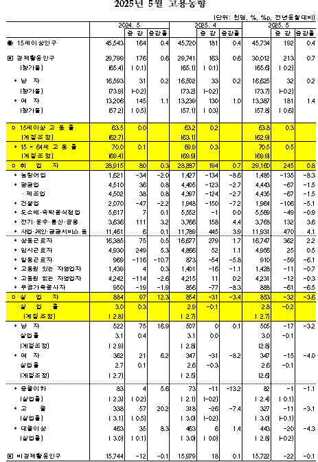 (종합) 5월 취업자수 전년비 24.5만명 증가...13개월 만에 20만명 이상 증가
