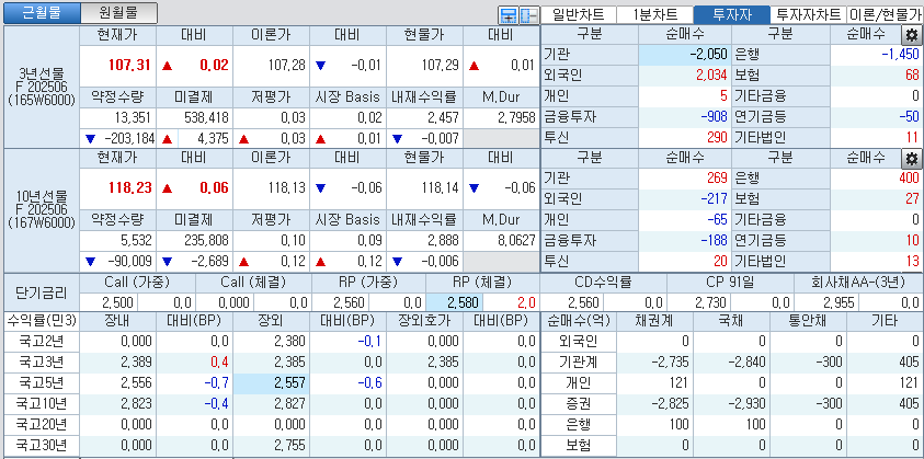 자료: 국고채 금리와 국채선물 가격의 오전 9시 8분 현재 상황...출처: 코스콤 CHECK