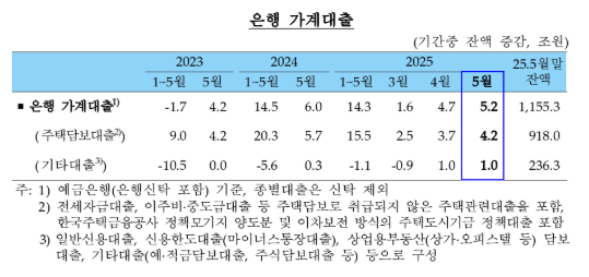 (종합) 5월중 은행 가계대출(+5.2조) 증가폭 확대...지난해 9월(+5.6조) 이후 최고치