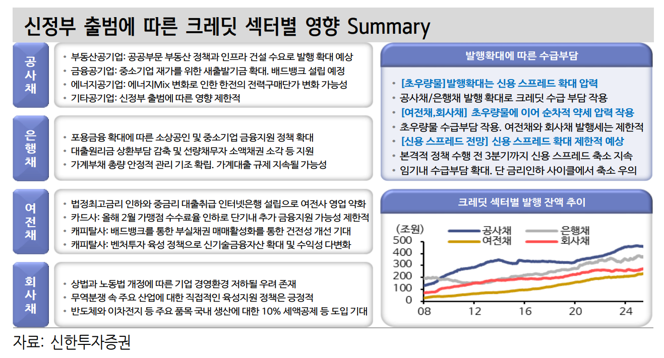 이재명 정부 출범으로 정책성 자금소요 높아진 초우량물 발행 확대...크레딧 스프레드 영향은 제한 - 신한證