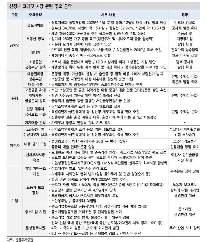 이재명 정부 출범으로 정책성 자금소요 높아진 초우량물 발행 확대...크레딧 스프레드 영향은 제한 - 신한證