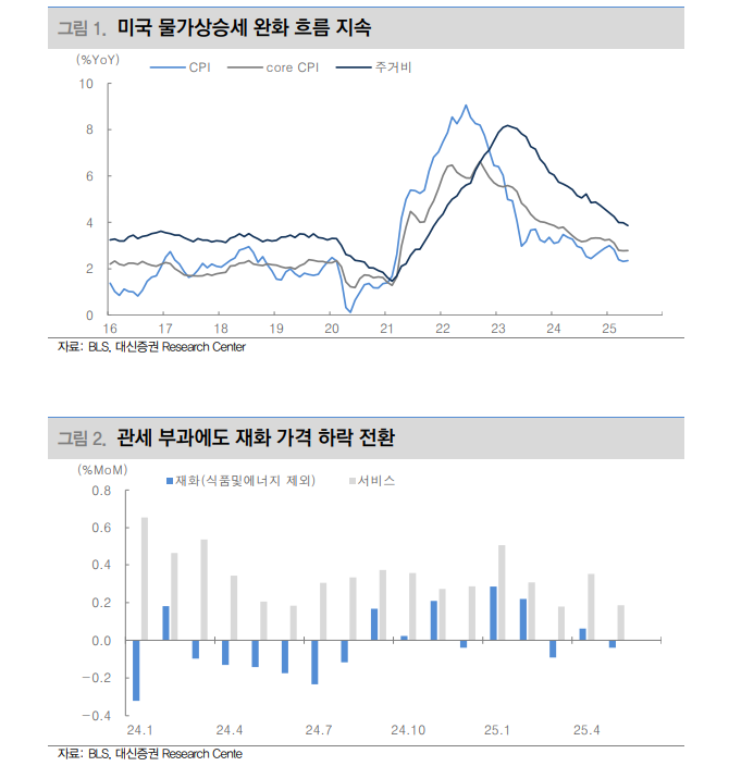 美물가 하향 안정으로 트럼프의 연준 금리인하 압박 확대될 수 있어 - 대신證