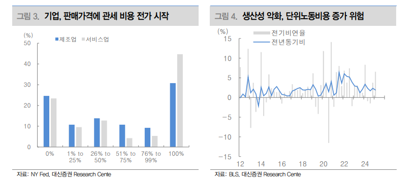 美물가 하향 안정으로 트럼프의 연준 금리인하 압박 확대될 수 있어 - 대신證