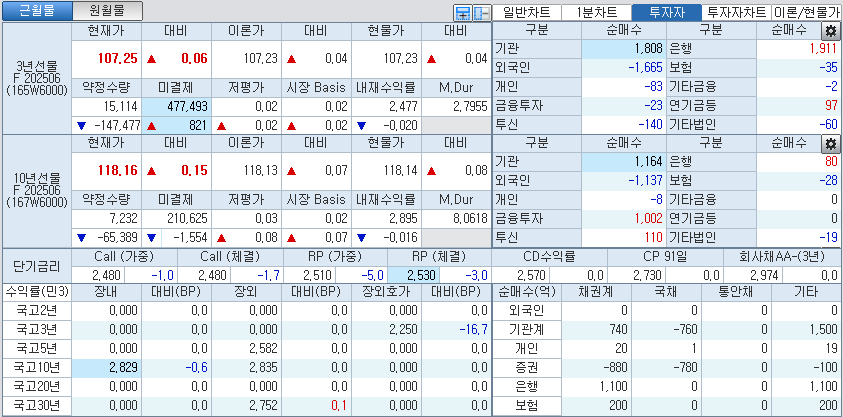 자료: 국고채 금리와 국채선물 가격의 오전 9시 8분 현재 상황...출처: 코스콤 CHECK
