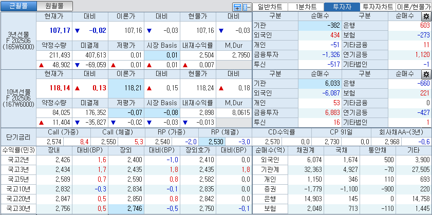 자료: 국고채 금리와 국채선물 가격의 오후 3시 45분 현재 상황...출처: 코스콤 CHECK