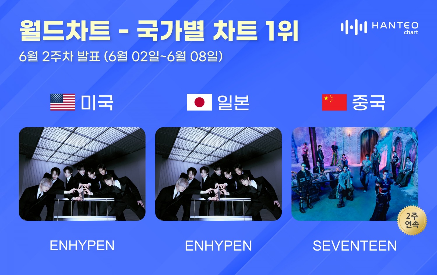 엔하이픈·세븐틴, 6월 2주 차 한터 국가별 차트 1위 영예