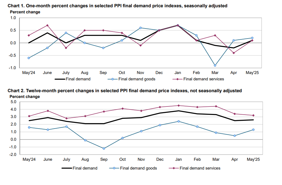 (상보) 미 5월 PPI 전월비 0.1% 올라 예상치 하회