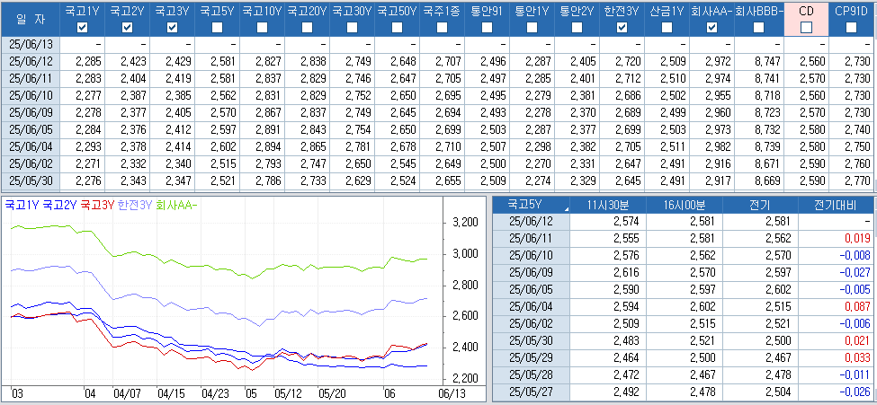 자료: 최근 최종호가수익률 추이, 출처: 코스콤 CHECK