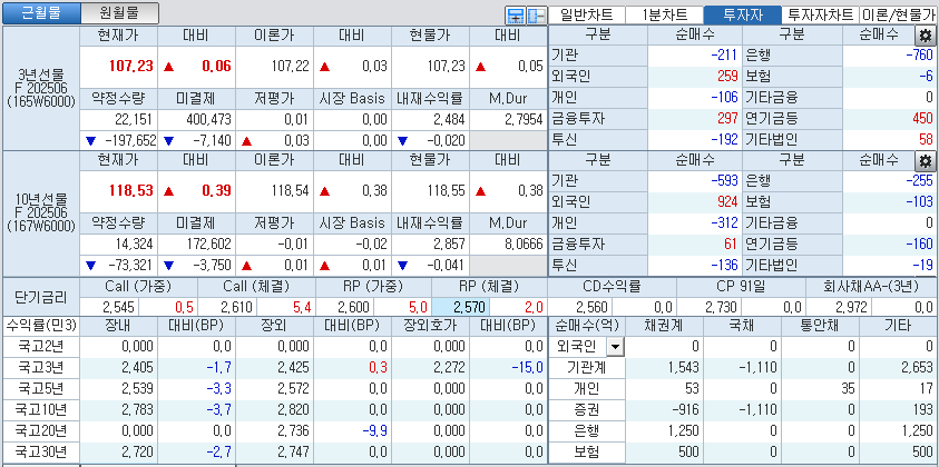 자료: 국고채 금리와 국채선물 가격의 오전 9시 11분 현재 상황...출처: 코스콤 CHECK