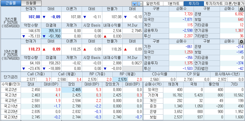 자료: 국고채 금리와 국채선물 가격의 오전 10시 36분 현재 상황...출처: 코스콤 CHECK