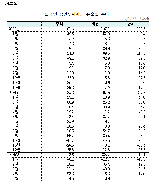 (상보) 5월 외인 증권투자 92.9억달러 순유입...23.5월(114.3억불) 이후 최대 순유입 - 한은