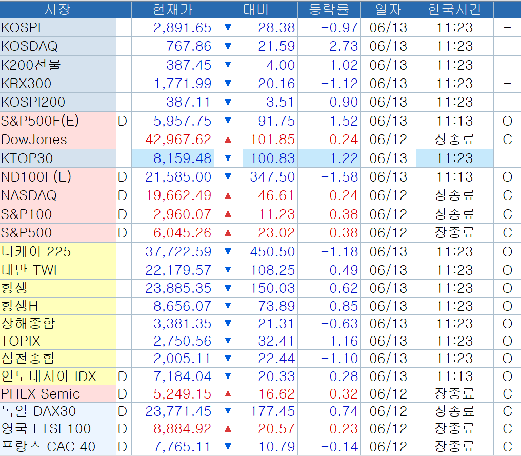 자료: 11시23분 현재 아시아 주요국 주가지수, 출처: 코스콤 CHECK