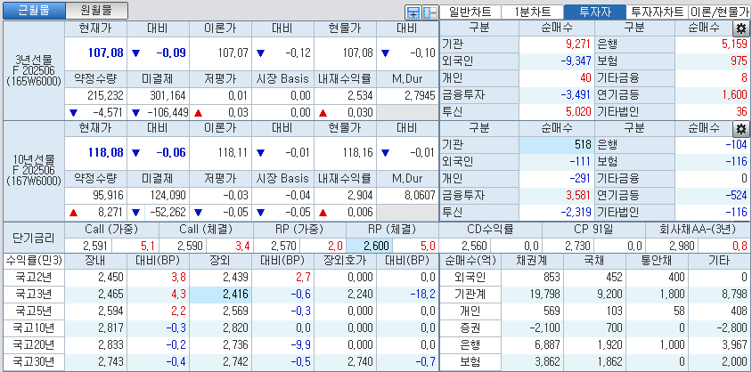 자료: 국고채 금리와 국채선물 가격의 오후 1시 14분 현재 상황...출처: 코스콤 CHECK