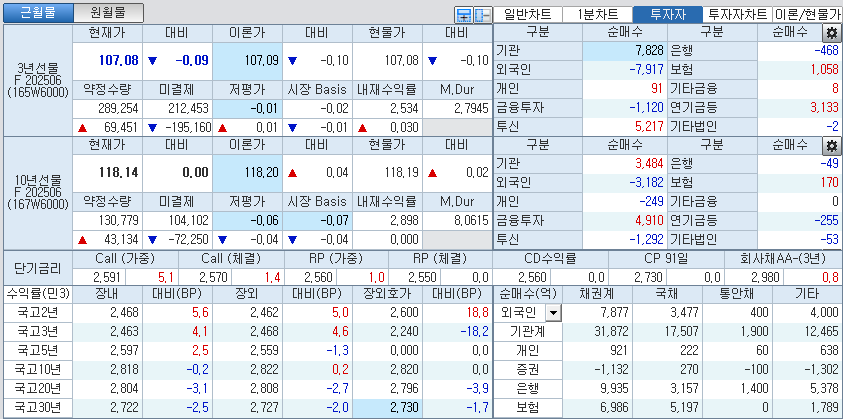 자료: 국고채 금리와 국채선물 가격의 오후 3시 45분 현재 상황...출처: 코스콤 CHECK