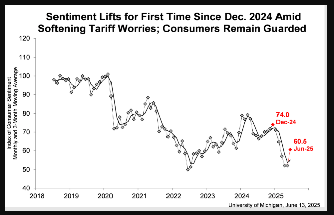 (상보) 美 6월 미시간대 소비심리지수 60.5로 예상 대폭 상회