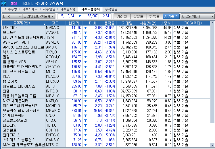 (상보) 엔비디아 2.1% 내리자 반도체지수도 2.6% 하락