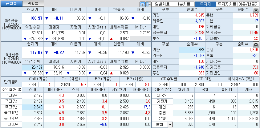 자료: 국고채 금리와 국채선물 가격의 오전 10시 41분 현재 상황...출처: 코스콤 CHECK