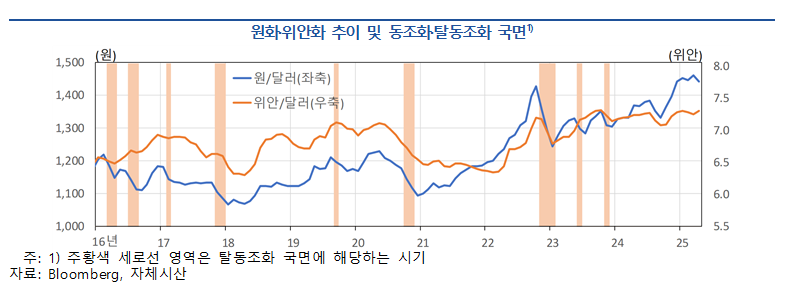 원화, 위안화 흐름에 영향 받을 수 있어.. 미⸱중 무역갈등 전개 양상 예의주시 속 위안화 추이 지속 모니터링 필요 - 한은 국제국