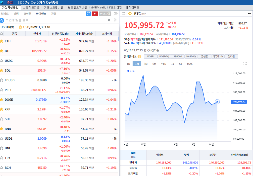 ‘반발매수 속 FOMC대기’ 암호화폐 강세..비트코인 0.5%↑