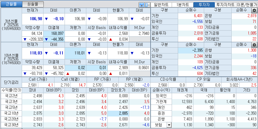 자료: 국고채 금리와 국채선물 가격의 오후 1시 20분 현재 상황...출처: 코스콤 CHECK