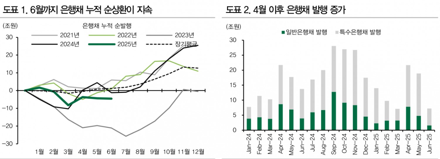 예대금리차 축소, 은행채 발행 증가 압력이지만 그 영향은 제한적일 것 - DB證