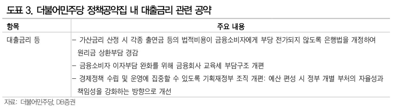 예대금리차 축소, 은행채 발행 증가 압력이지만 그 영향은 제한적일 것 - DB證