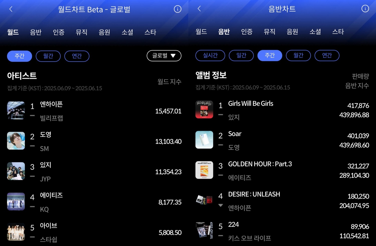 엔하이픈·있지…6월 3주 한터 주간차트 주인공…뜨거운 인기