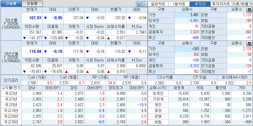 자료: 국고채 금리와 국채선물 가격의 오후 3시 45분 현재 상황...출처: 코스콤 CHECK