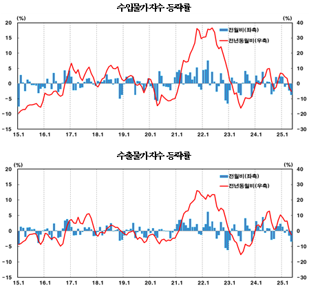 5월 수입물가 전년비 5.0%↓...유가 하락에 두 달 연속 하락
