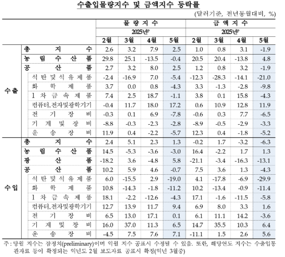 5월 수입물가 전년비 5.0%↓...유가 하락에 두 달 연속 하락