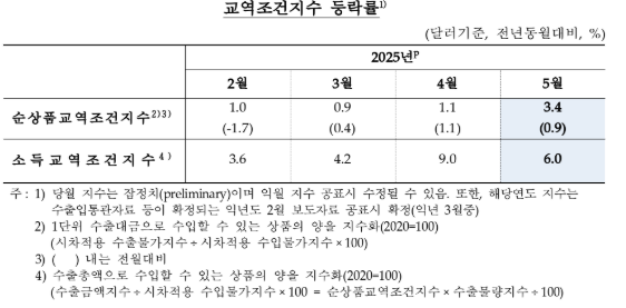 5월 수입물가 전년비 5.0%↓...유가 하락에 두 달 연속 하락