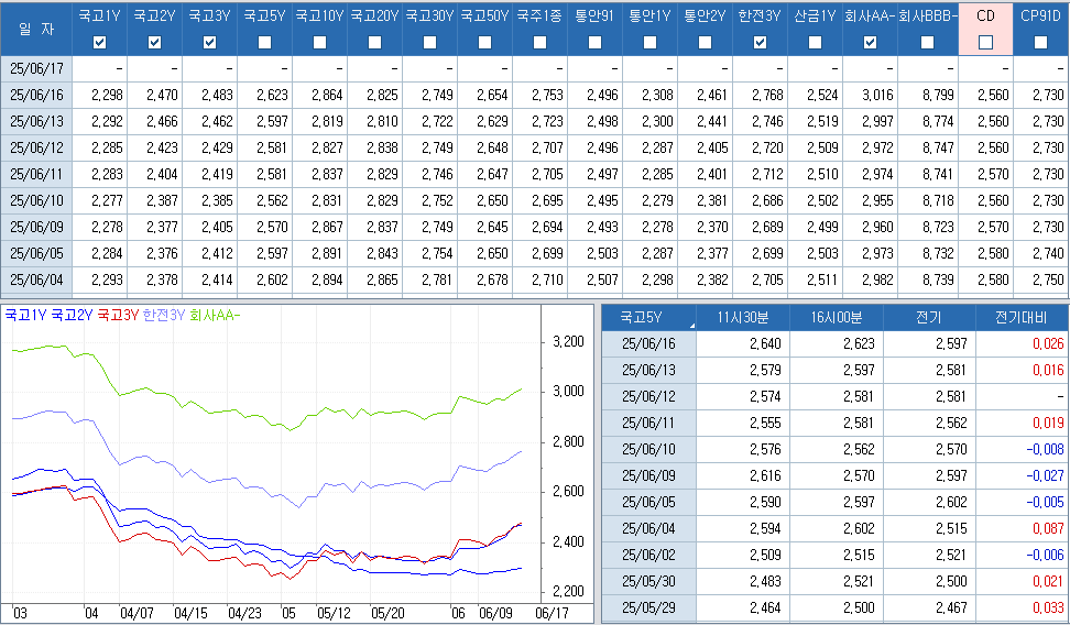 자료: 최근 최종호가수익률 추이, 출처: 코스콤 CHECK