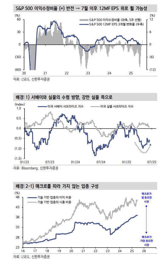 S&P500 이익수정비율 6월 들어 급반전하면서 플러스 전환...주가 박스 상향 돌파 시사 - 신한證