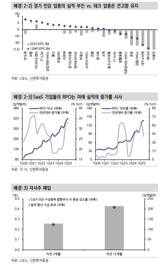 S&P500 이익수정비율 6월 들어 급반전하면서 플러스 전환...주가 박스 상향 돌파 시사 - 신한證