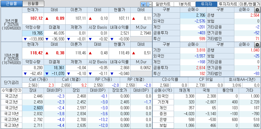 자료: 국고채 금리와 국채선물 가격의 오전 10시 42분 현재 상황...출처: 코스콤 CHECK