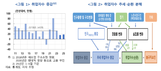 인구 감소·고령화로 추세 취업자수 둔화...구조개혁 통한 생산성, 경제활동참가율 제고 필요 - 한은보고서