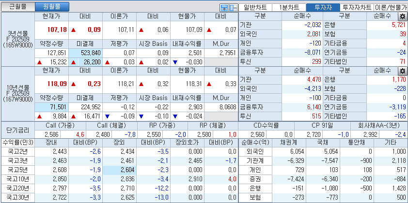 자료: 국고채 금리와 국채선물 가격의 오후 1시 21분 현재 상황...출처: 코스콤 CHECK