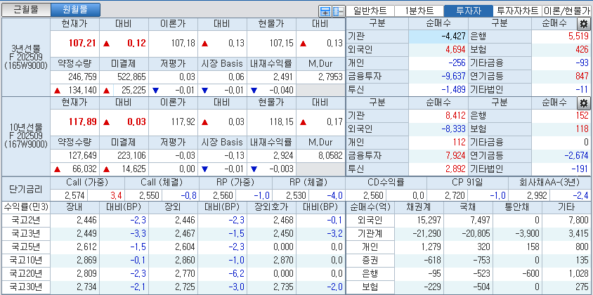 자료: 국고채 금리와 국채선물 가격의 오후 3시 45분 현재 상황...출처: 코스콤 CHECK